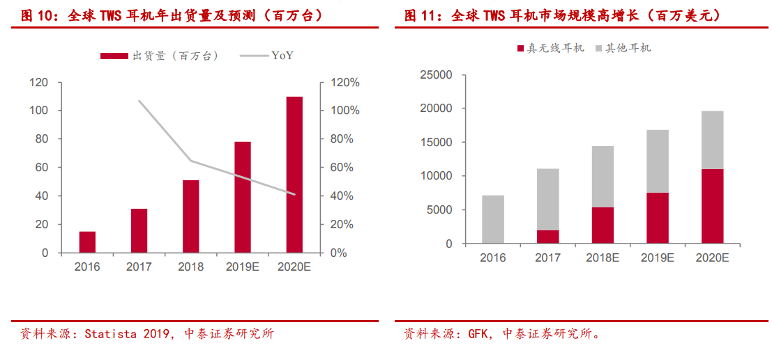 消费电子持续火爆！无线耳机后，下一场盛宴在哪？