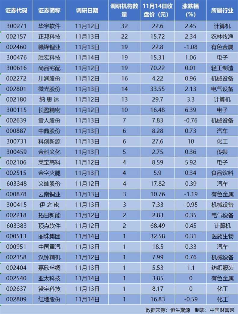 217家机构扎堆调研27家企业 新能源行业引投资人关注