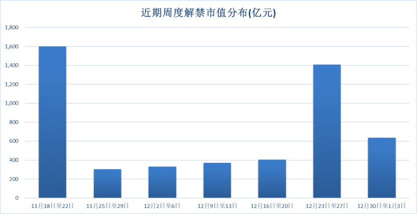 本周解禁规模年内次高 这些股票或短线承压（名单）