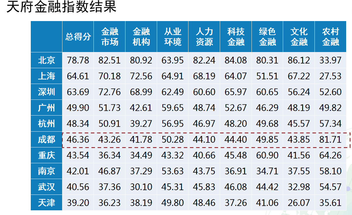 2019天府金融指数发布：北京、上海、深圳占据全国金融中心排名前三甲