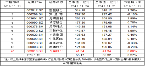 万盛股份：回购注销约751.10万股股票