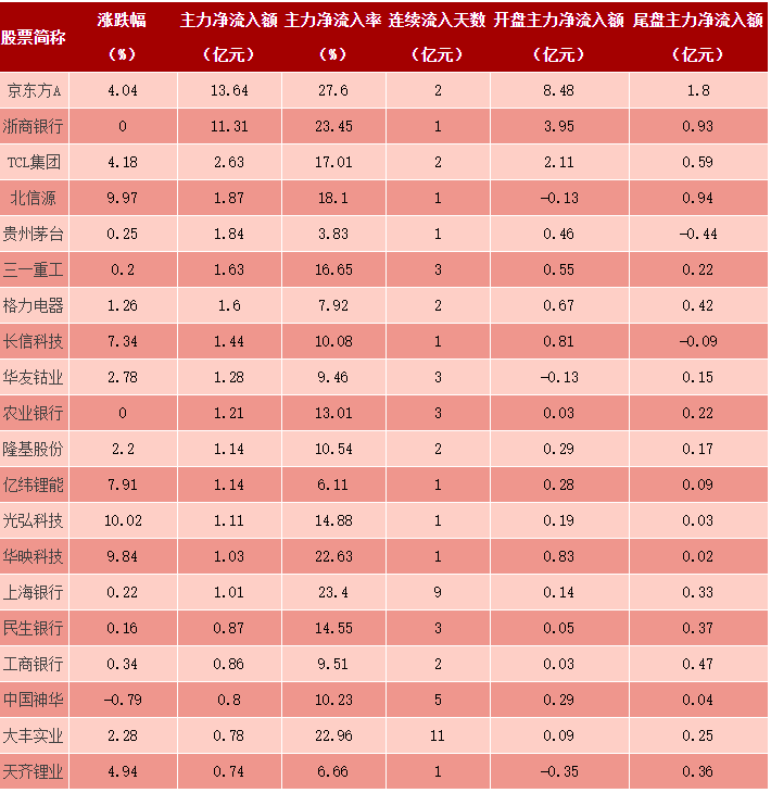 A股市场主力资金净流出60.84亿元 京东方A净流入额居首