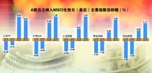 增量资金抢筹进行时 MSCI纳A第一阶段收官