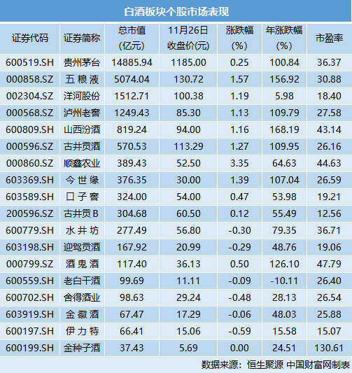 白酒再掀涨价潮 机构看好年底布局良机