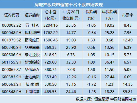 机构：地产板块明年二季度将迎来估值修复 看好这些标的