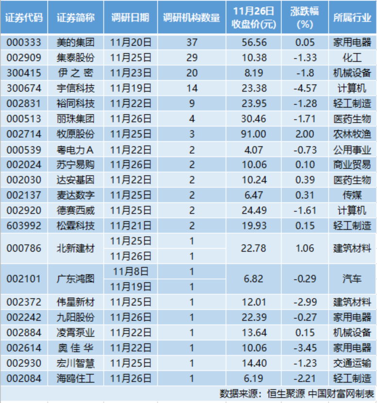 21家公司接受138家机构调研 家电龙头发展亮眼