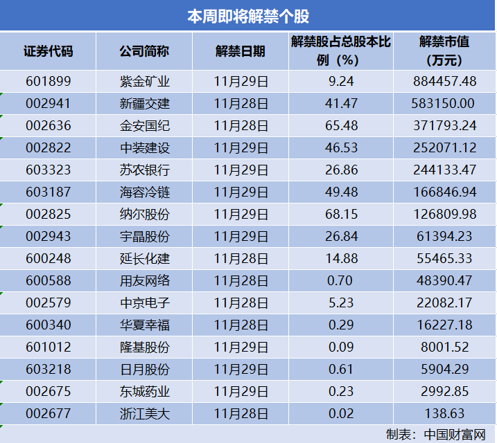 减持大跌频频出现 本周还有16股面临解禁