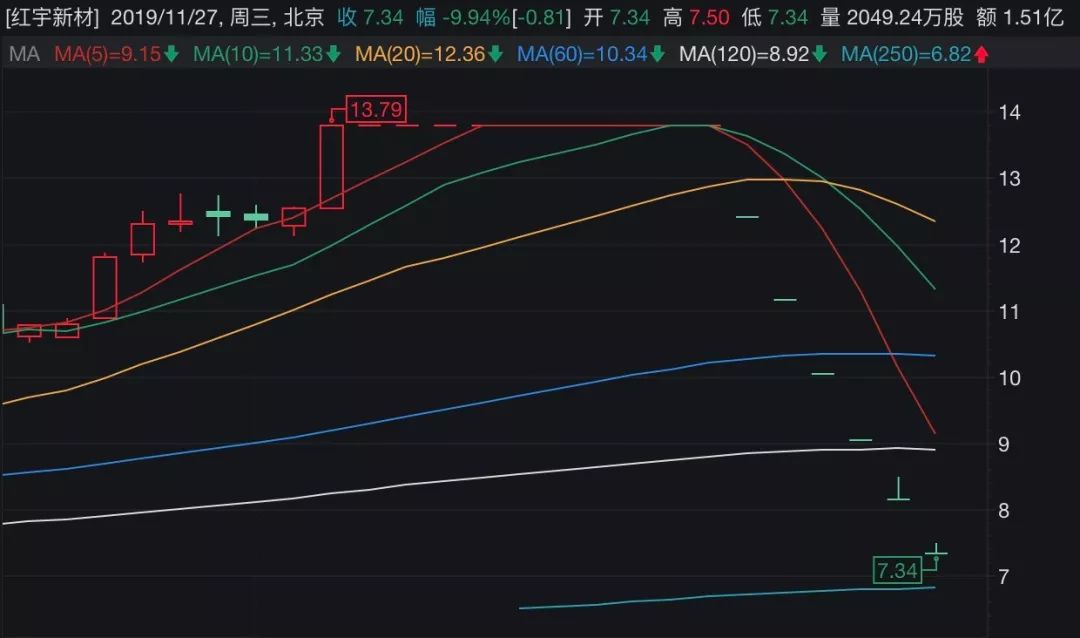 扭亏 重组 增持，三大利器挡不住六个跌停，这家公司怎么了