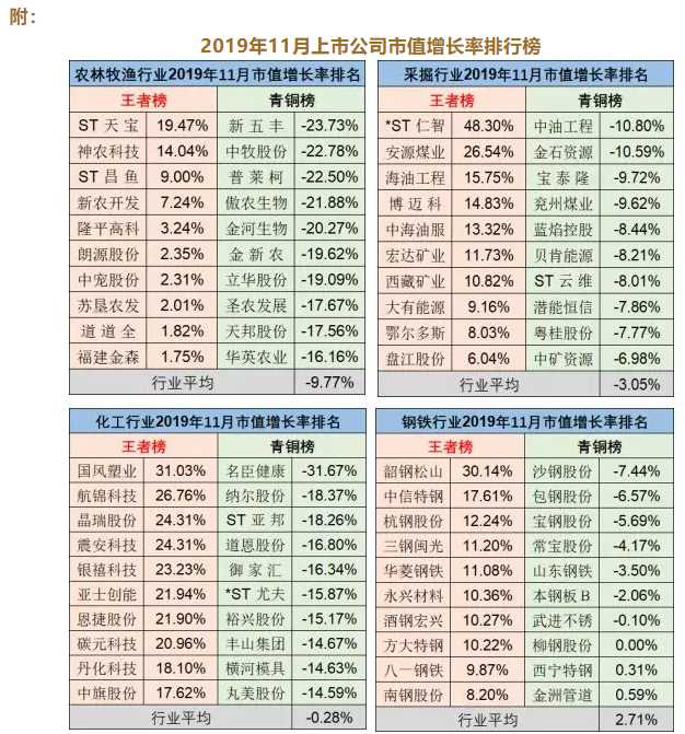 11月a股上市公司市值荣耀榜:平均下跌1.71%