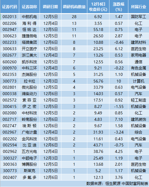 26家公司获机构调研 券商看好这家公司引领改革浪潮