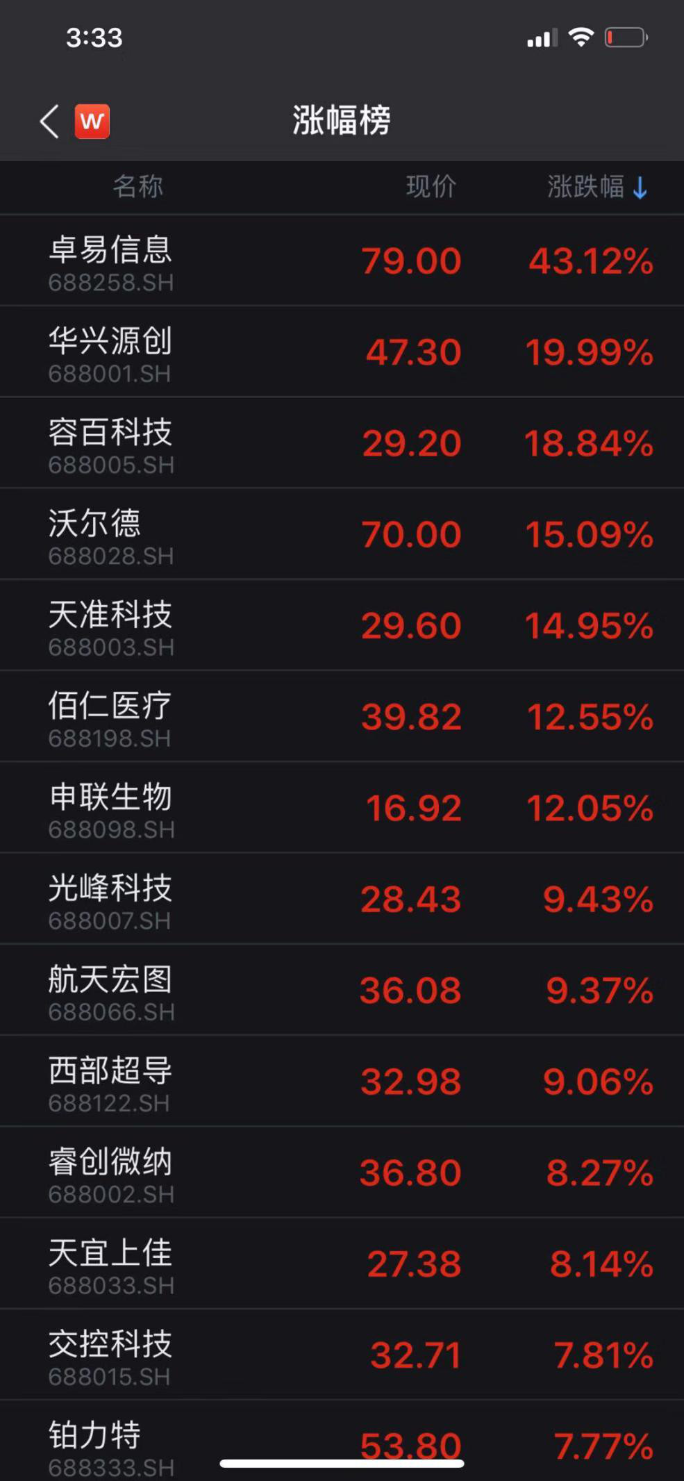 科创板又火了！这只股两天涨200%，还出现了首只连板股票