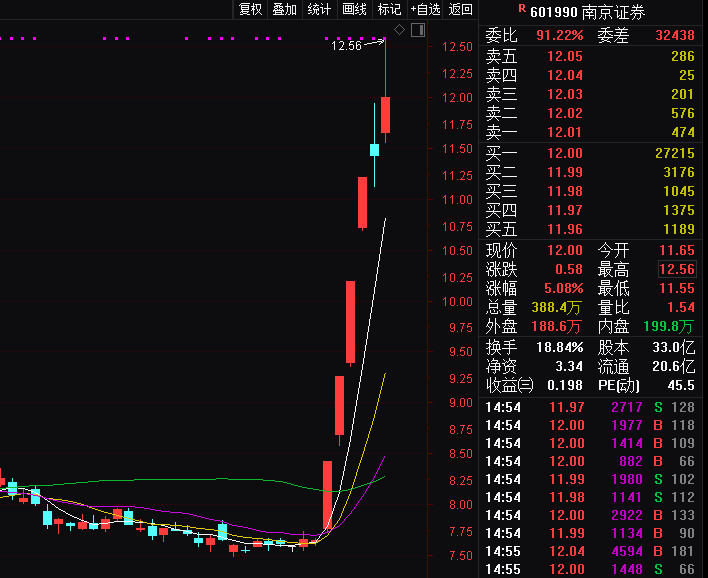 st板块现涨停潮,st天宝,st天润等二十余股涨停;20日涨停潮继续,st威龙