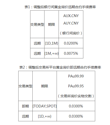 上金所调整银行间黄金询价远期及交易所平台黄金询价即远期手续费率