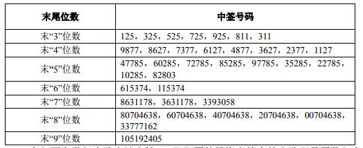 京沪高铁中签号公布 超234万个 