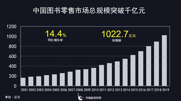 2019中国图书零售市场报告：规模破千亿 网店高速增长