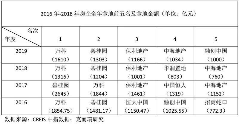 2019年房企拿地“新五虎”：万科蝉联冠军，“并购王”融创中国上榜