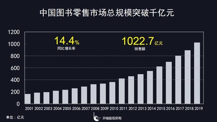 2019年全国图书零售市场规模继续保持增长。开卷供图
