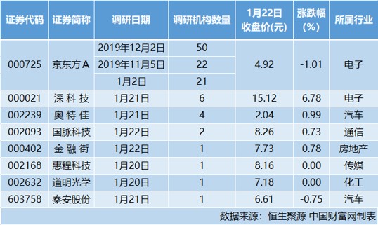 8家公司接受机构调研 这天博电竞APP两只电子股重点介绍了业务布局(图1)