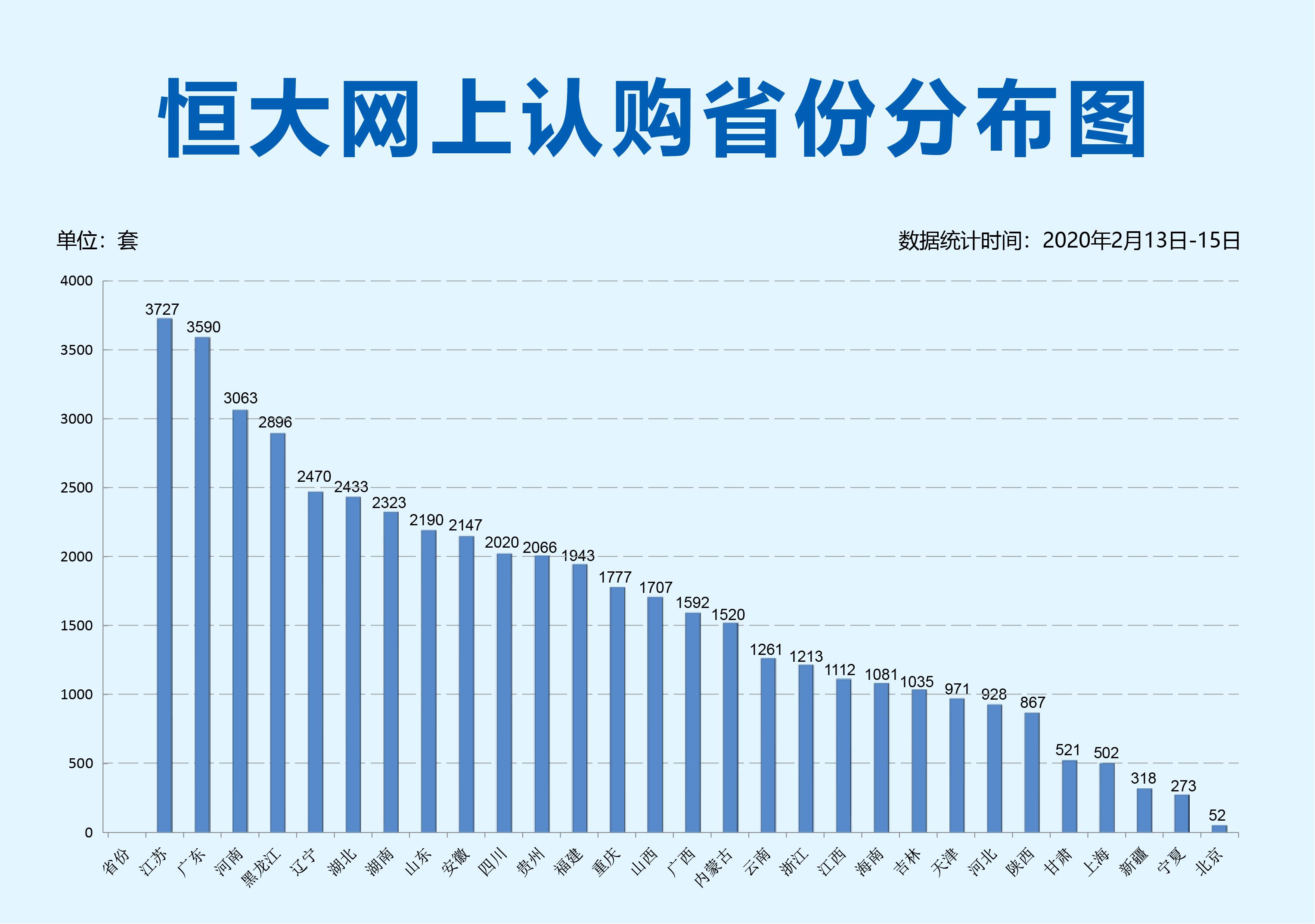 恒大网上销售三天破4.7万套 江苏广东河南三省数据领跑