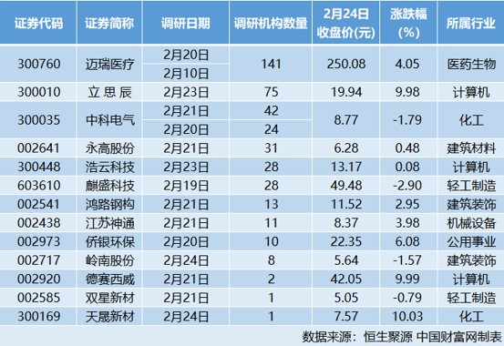 这家医疗设备龙头接受机构密集调研：部分设备供应短期有压力