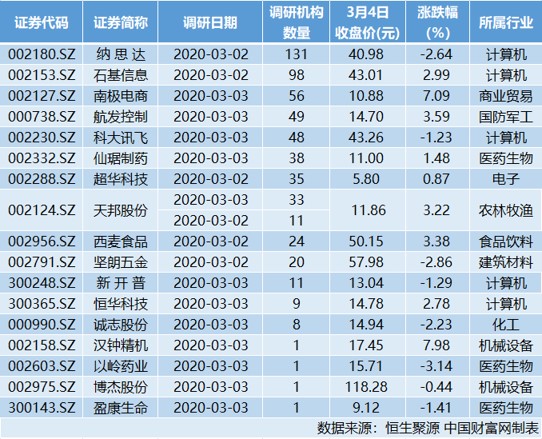 石基信息：与甲骨文合约到期或造成净利润损失1亿元
