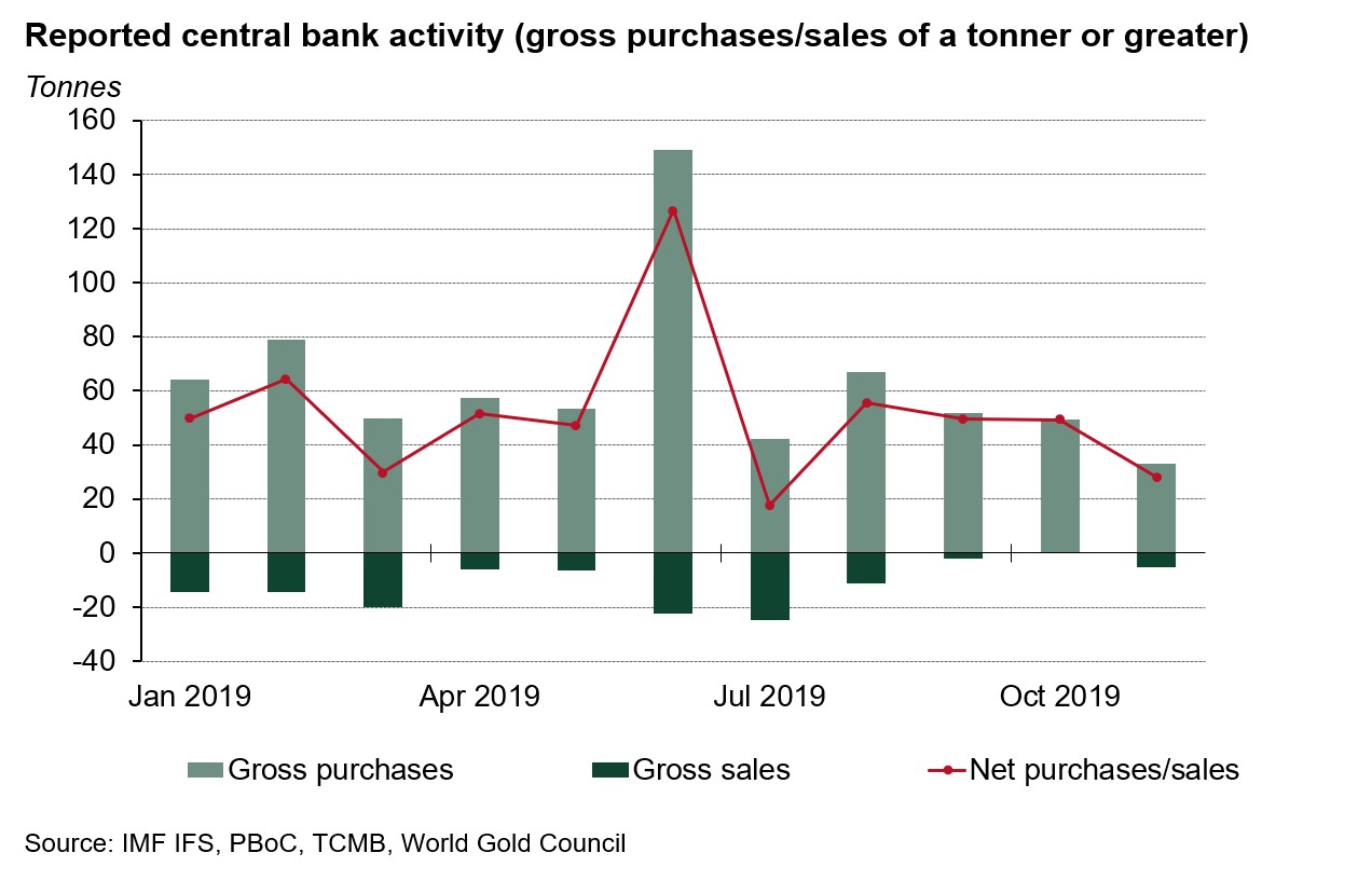 Central bank demand remains on course for remarkable 2019