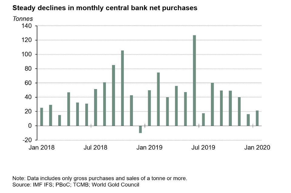 Central bank buying gets off to slower start in 2020