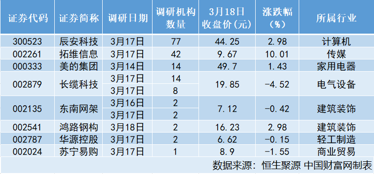 辰安科技：若中国电信入主将为公司发展带来更多资源