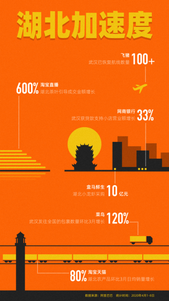 武汉重启第一天：淘宝湖北小龙虾销量涨近5倍