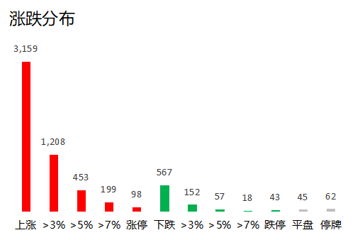 涨跌分布.png