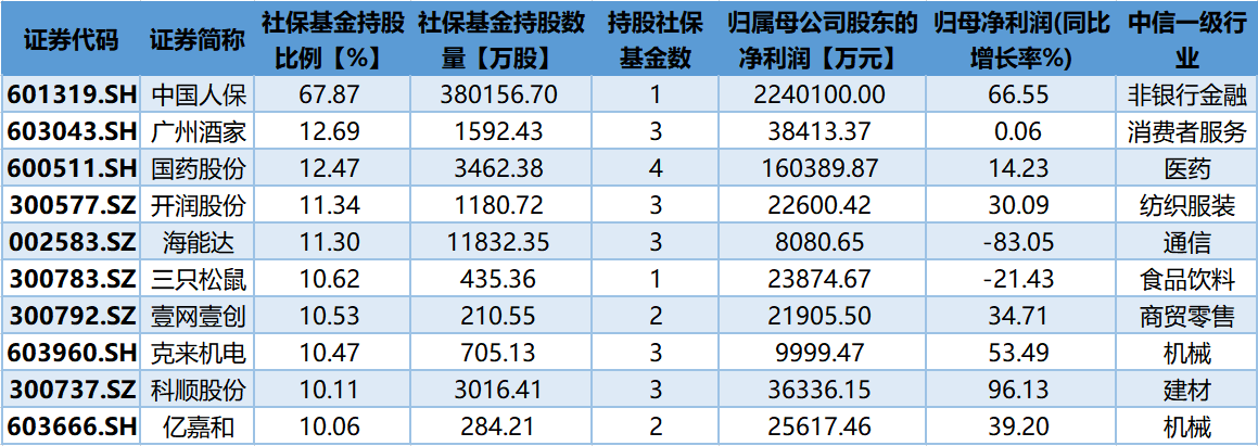 社保基金和QFII为何同时新进这8只股？（文后附名单）