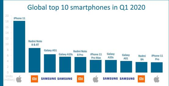 2020Q1全球10大畅销机型公布 Redmi携三款机型强势入围