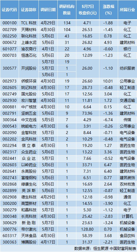 134家机构调研TCL科技 半导体显示技术前景广阔