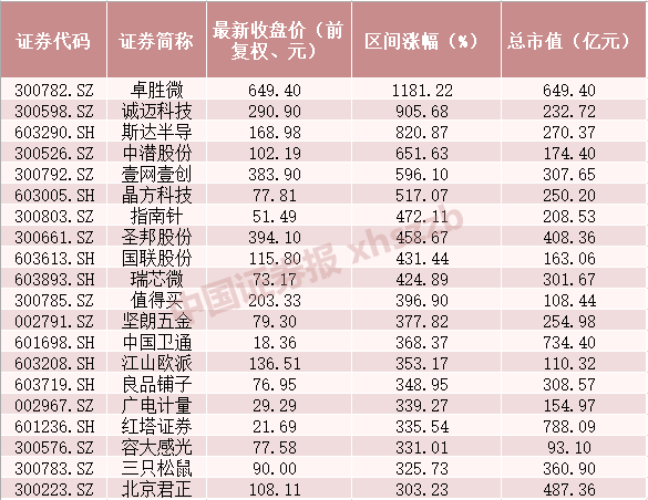 一年涨超100%,230只股票霸气!牛股有这些特征