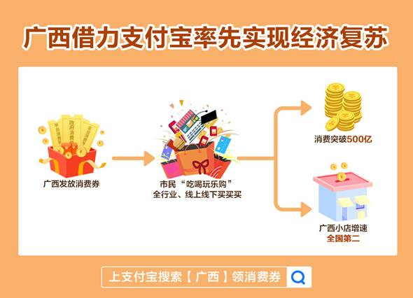 500亿！广西借力支付宝打造疫后消费复苏样本