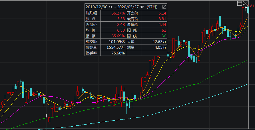 砸重金回购自家股票!这些公司股价提振效果明显