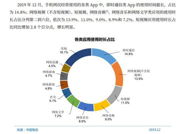 中国互联网络信息中心(CNNIC)发布第45次《中国互联网络发展状况统计报告》。网络文学类应用使用时长占比位列第六。图片来源：报告截图