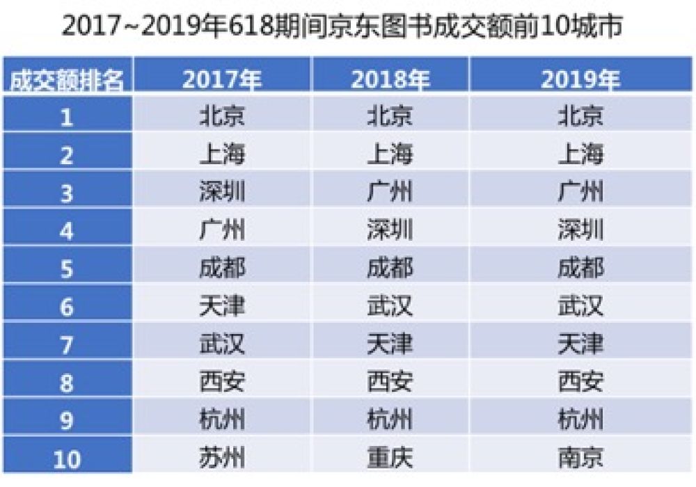 京开研究院发布618囤书报告 盘点那些爱读书的灵魂
