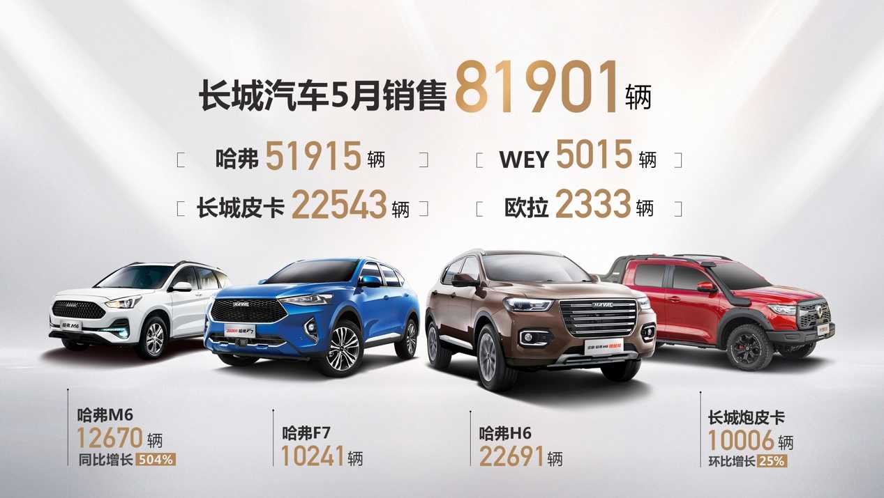 皮卡大涨178%！长城汽车5月销量再破8万辆 同比劲增31%