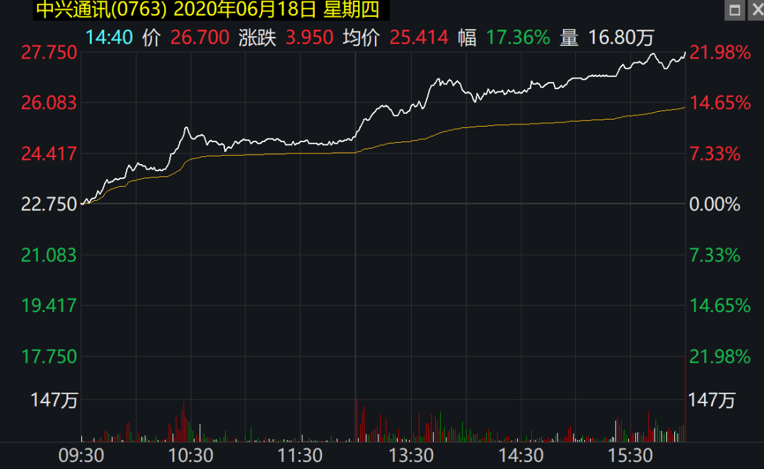 单日大涨22% 市值两天增加150亿元 中兴通讯澄清