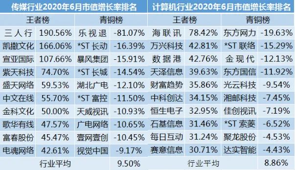 6月市值荣耀榜出炉!a股整体乘风破浪