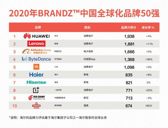 谷歌联合凯度发布2020年中国全球化品牌50强：海尔稳居行业第一