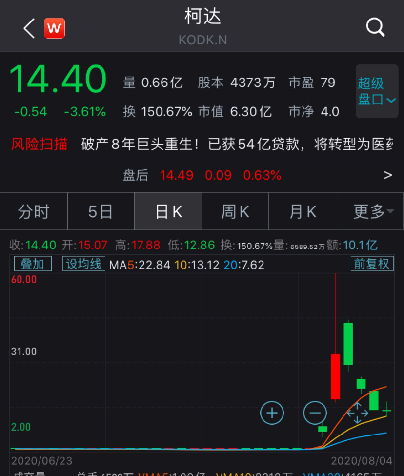 “胶卷大王”遭监管部门调查，“药神”梦能圆吗？