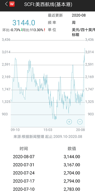 强周期板块机会来了？外贸复苏，海运价格在涨……