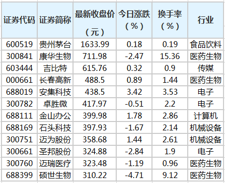 两市百元股达119只科创板股票占3361