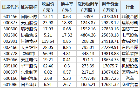 73只个股涨停 国联证券封单金额最大