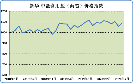 新华财经·指数∣本期新华·中盐食用盐（商超）价格指数小幅上扬
