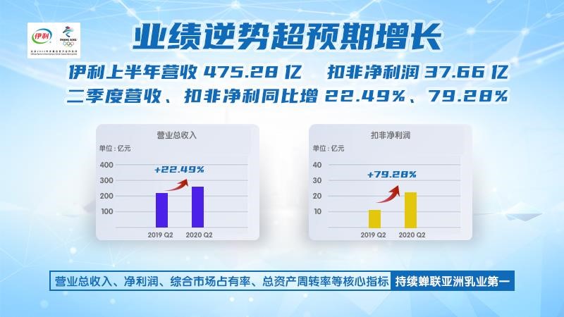上半年营收、扣非净利逆势双增 伊利股份多维价值获得市场高度认可