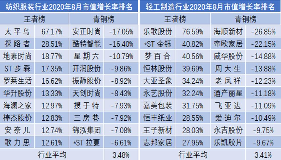 8月市值荣耀榜出炉!a股连续三月实现正增长