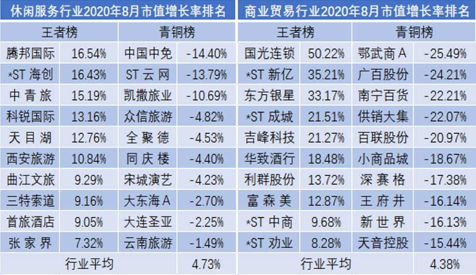 8月市值荣耀榜出炉!a股连续三月实现正增长